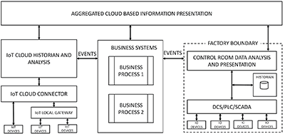 Figure 1:  A simple conceptual cloud IoT manufacturing business architecture